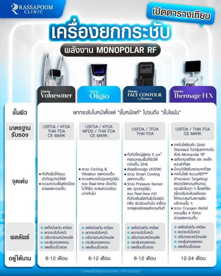 เปิดตารางเทียบเครื่องยกกระชับ พลังงาน MONOPOLAR RF