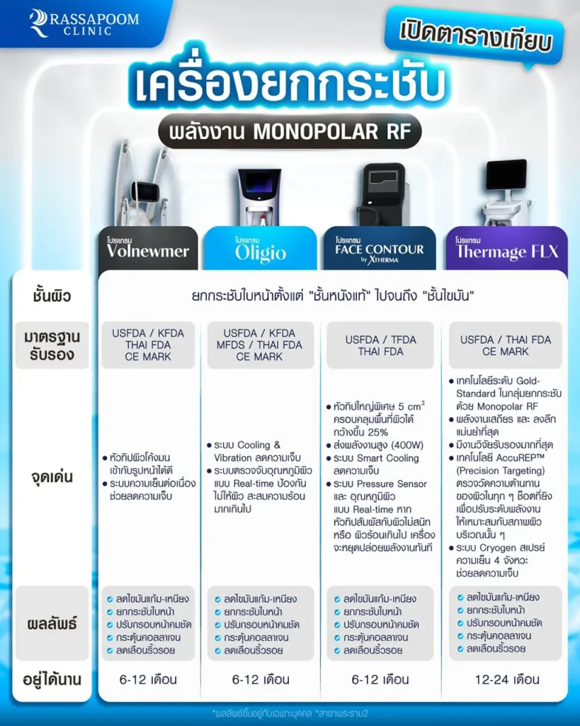 เปิดตารางเทียบเครื่องยกกระชับ พลังงาน MONOPOLAR RF