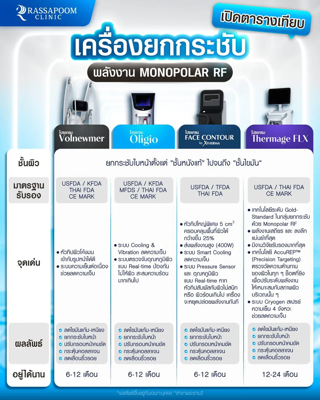 เปิดตารางเทียบเครื่องยกกระชับ พลังงาน MONOPOLAR RF