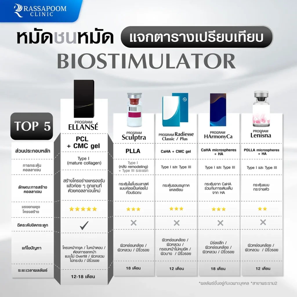 ตารางเปรียบเทียบโปรแกรม Filler vs โปรแกรม Ellanse