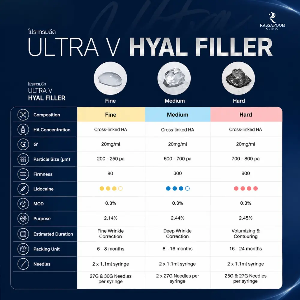 ข้อเปรียบเทียบของโปรแกรม Ultra V Hyal Filler