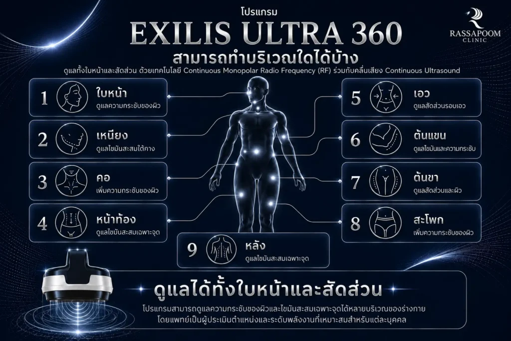 โปรแกรม EXILIS ULTRA 360 ทำบริเวณใดได้บ้าง