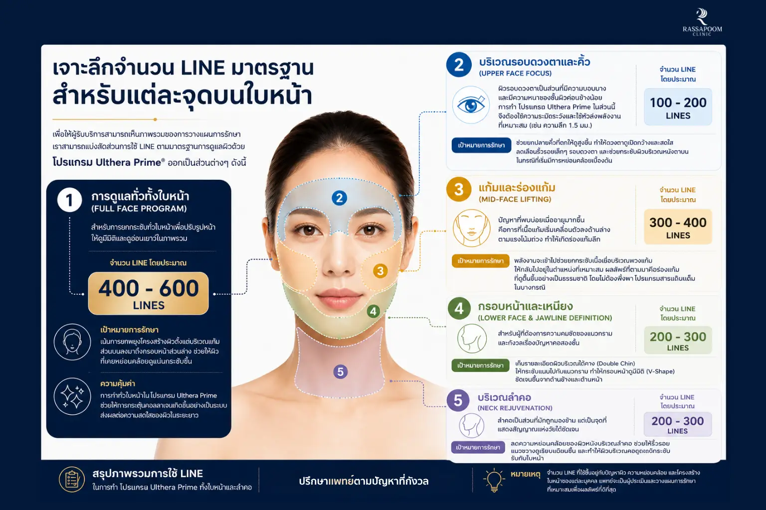 เจาะลึกจำนวน Line มาตรฐานสำหรับแต่ละจุดบนใบหน้า