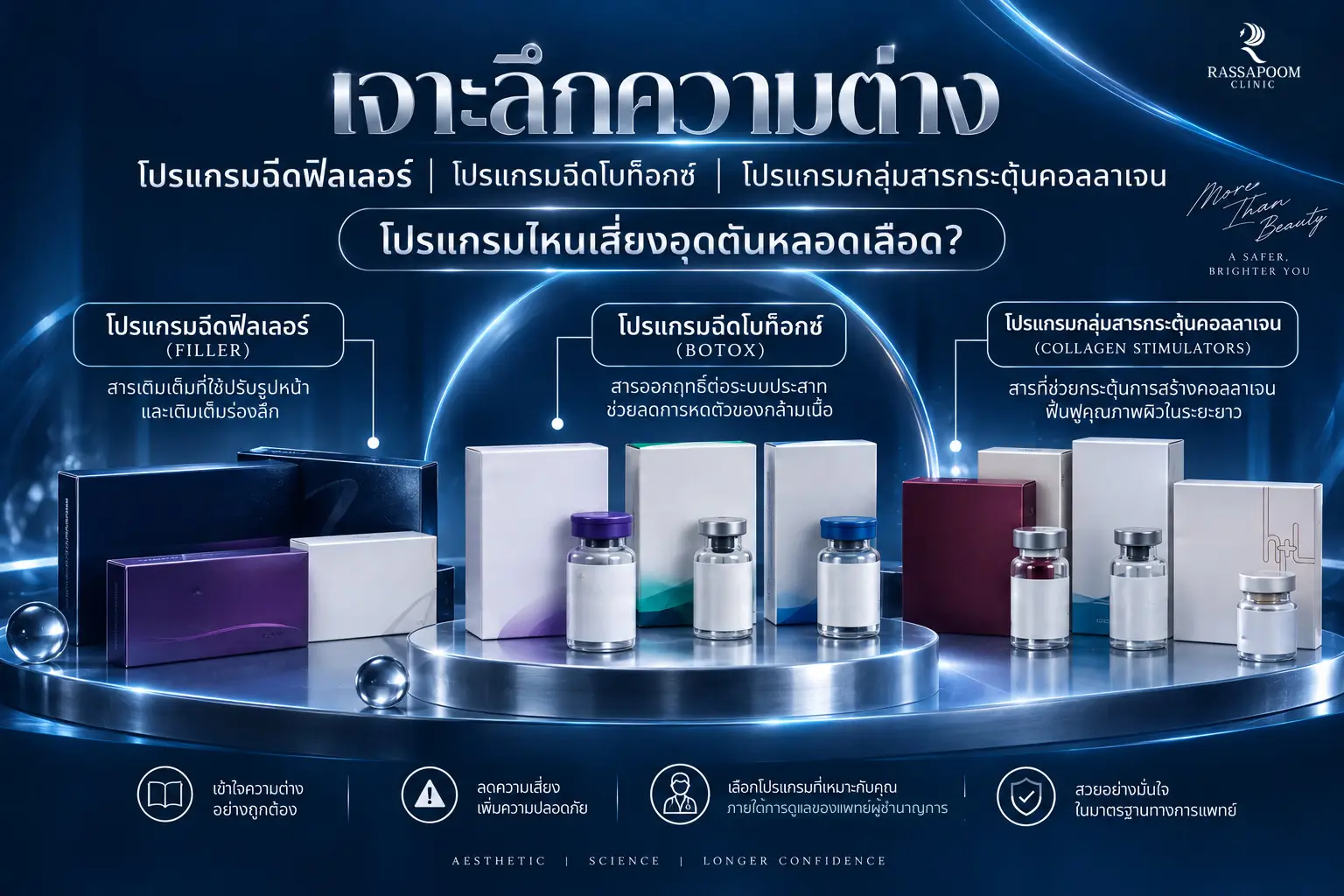โปรแกรมไหนเสี่ยงอุดตันหลอดเลือด